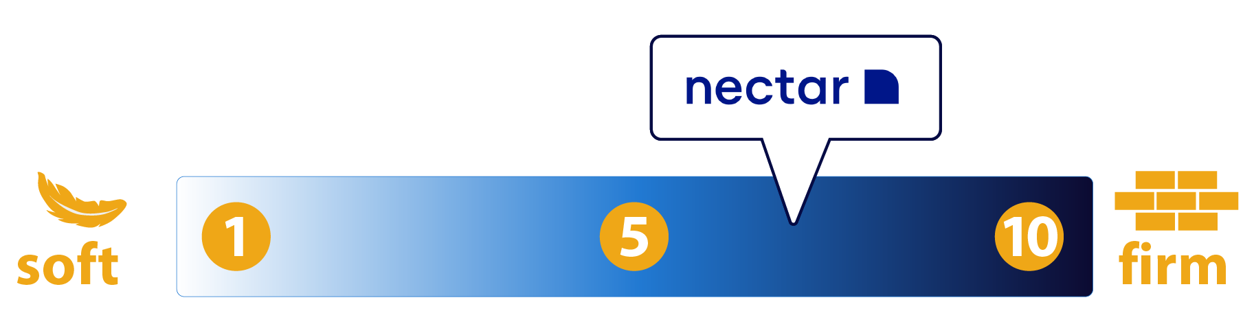 Nectar Premier mattress firmness scale